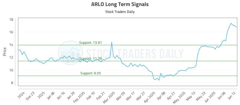 ARLO Long Term Analysis for June 12 2025 ARLO Long Term Analysis for June 12 2025