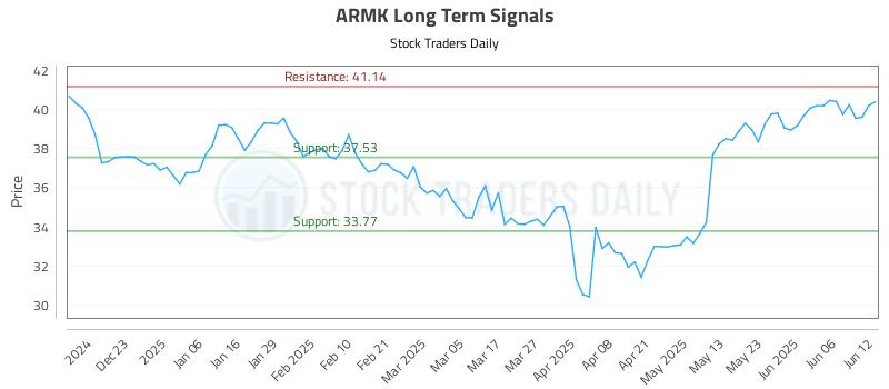 ARMK Long Term Analysis for June 12 2025