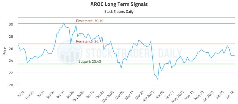 AROC Long Term Analysis for June 12 2025
