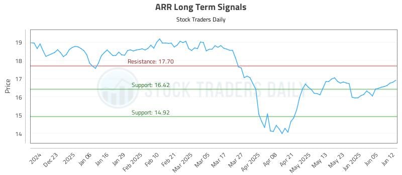 ARR Long Term Analysis for June 12 2025