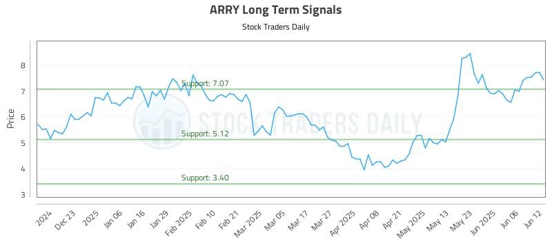 ARRY Long Term Analysis for June 12 2025 ARRY Long Term Analysis for June 12 2025