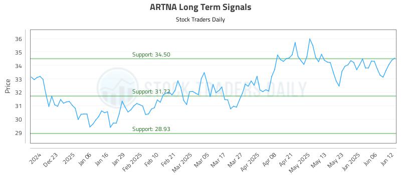 ARTNA Long Term Analysis for June 12 2025 ARTNA Long Term Analysis for June 12 2025