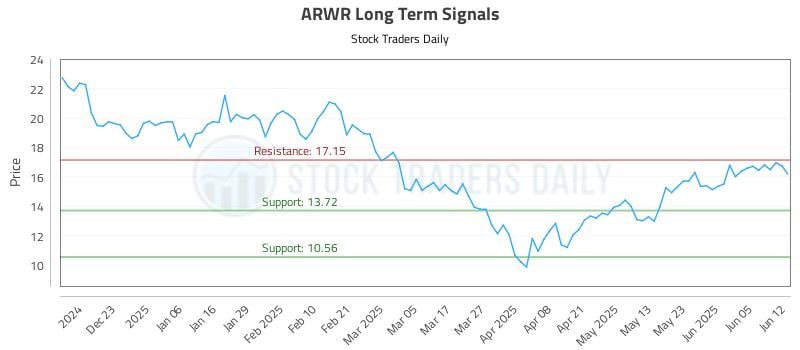 ARWR Long Term Analysis for June 12 2025 ARWR Long Term Analysis for June 12 2025