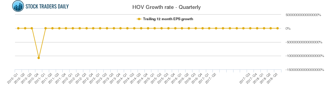 HOV Growth rate - Quarterly