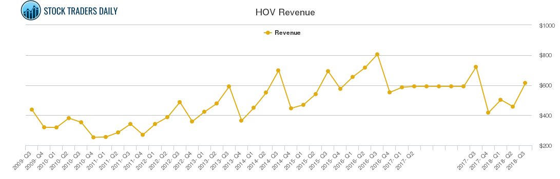 HOV Revenue chart