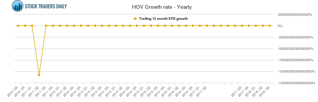 HOV Growth rate - Yearly