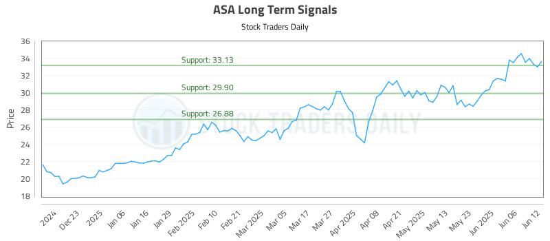 ASA Long Term Analysis for June 12 2025 ASA Long Term Analysis for June 12 2025