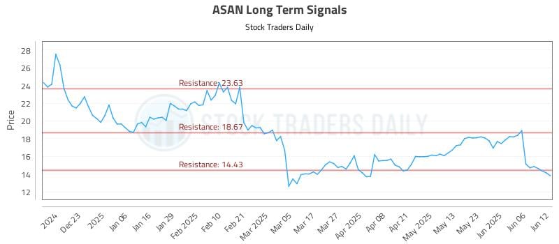 ASAN Long Term Analysis for June 12 2025 ASAN Long Term Analysis for June 12 2025