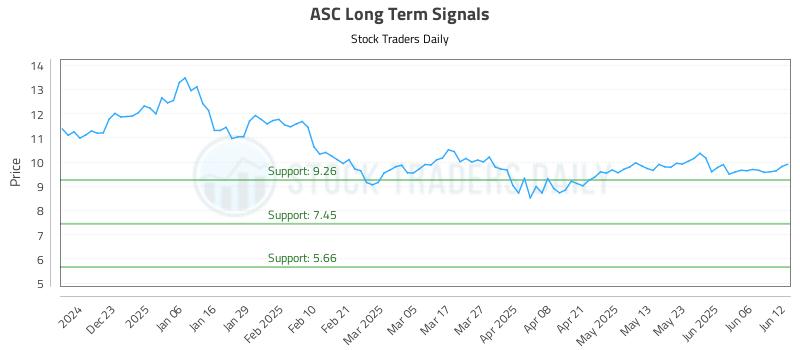 ASC Long Term Analysis for June 12 2025 ASC Long Term Analysis for June 12 2025