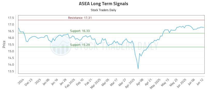 ASEA Long Term Analysis for June 12 2025 ASEA Long Term Analysis for June 12 2025