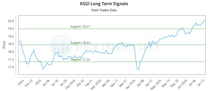 ASGI Long Term Analysis for June 12 2025 ASGI Long Term Analysis for June 12 2025