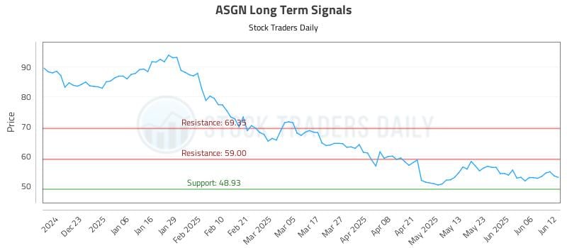 ASGN Long Term Analysis for June 12 2025 ASGN Long Term Analysis for June 12 2025