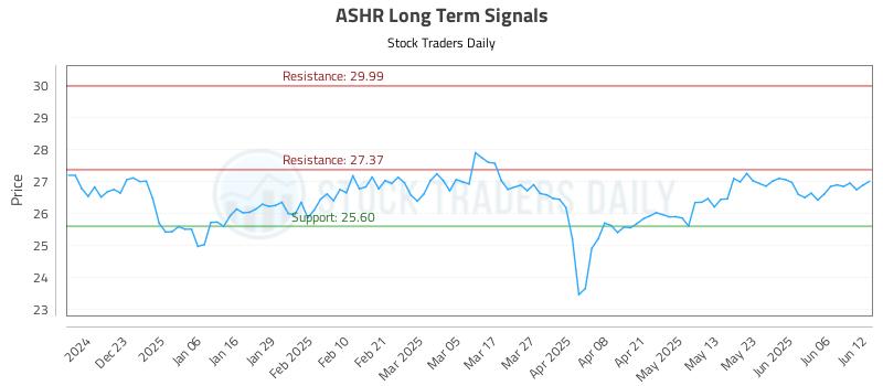 ASHR Long Term Analysis for June 12 2025