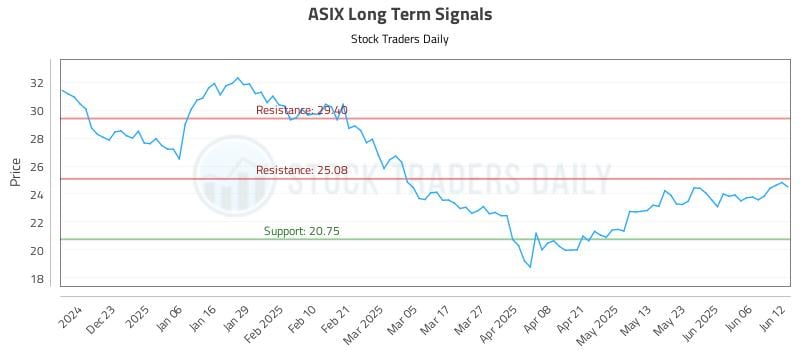 ASIX Long Term Analysis for June 12 2025 ASIX Long Term Analysis for June 12 2025