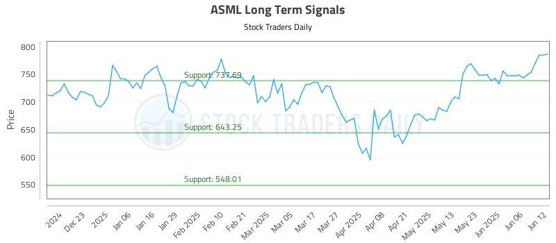ASML Long Term Analysis for June 12 2025 ASML Long Term Analysis for June 12 2025