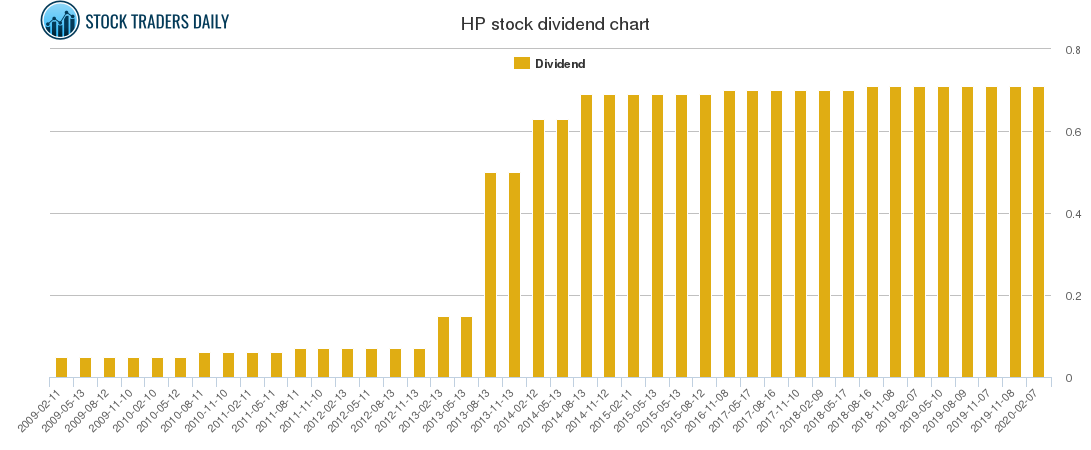 HP Dividend Chart