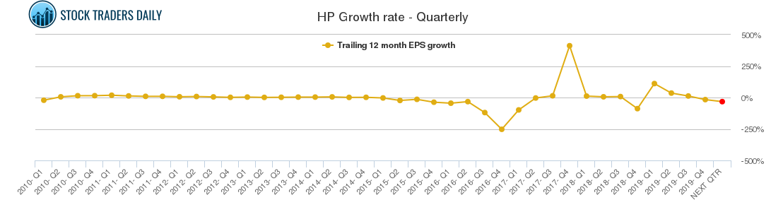 HP Growth rate - Quarterly