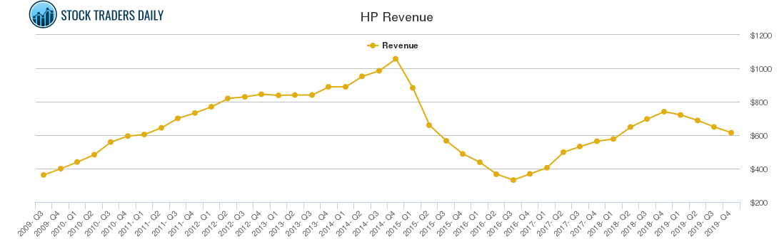 HP Revenue chart