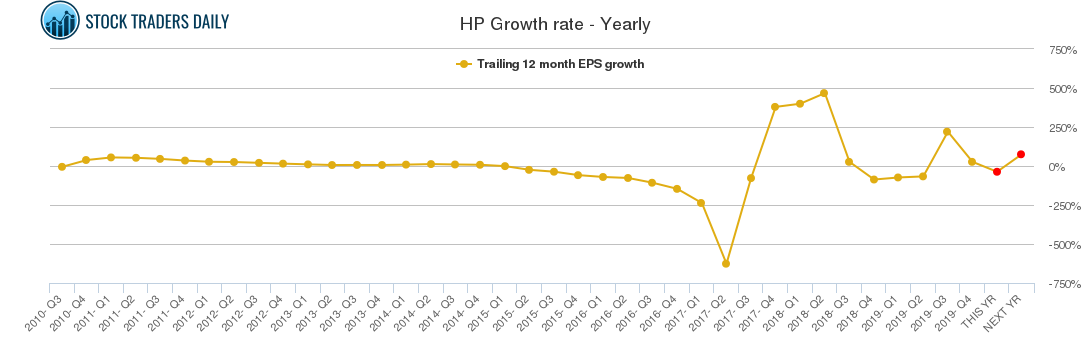 HP Growth rate - Yearly