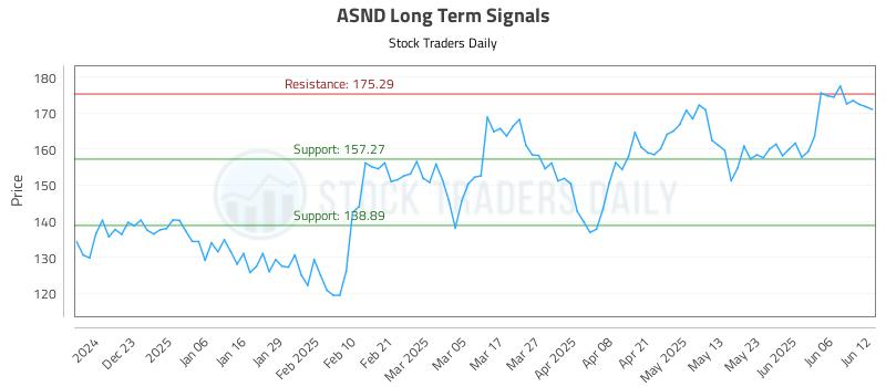 ASND Long Term Analysis for June 12 2025 ASND Long Term Analysis for June 12 2025