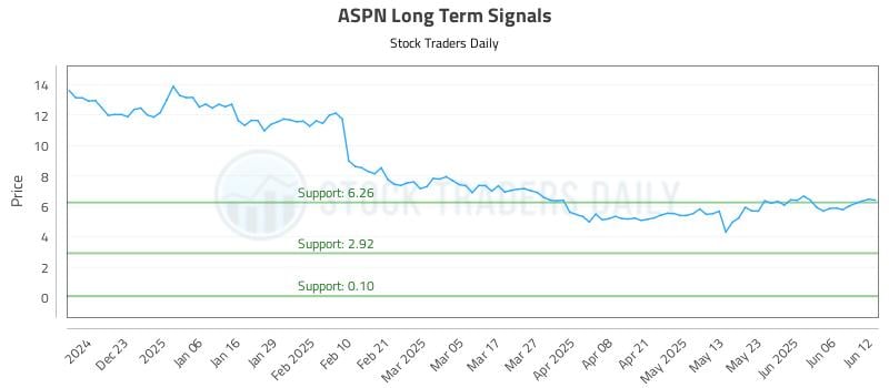 ASPN Long Term Analysis for June 12 2025 ASPN Long Term Analysis for June 12 2025