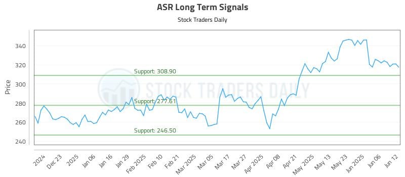 ASR Long Term Analysis for June 12 2025 ASR Long Term Analysis for June 12 2025