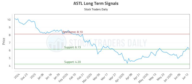 ASTL Long Term Analysis for June 12 2025 ASTL Long Term Analysis for June 12 2025