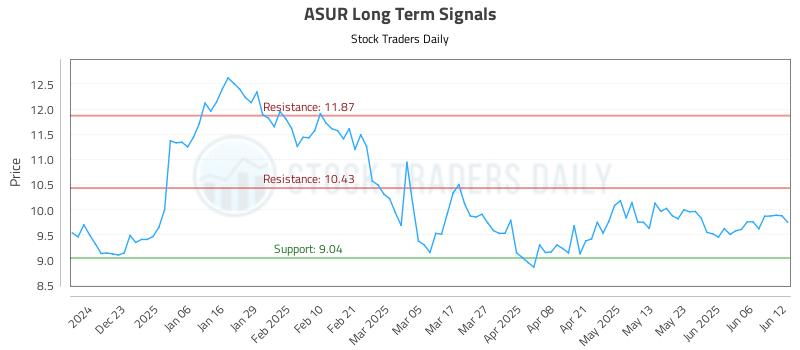 ASUR Long Term Analysis for June 12 2025