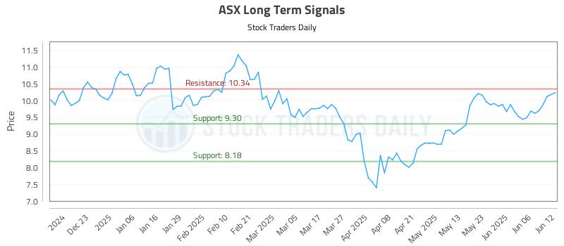 ASX Long Term Analysis for June 12 2025