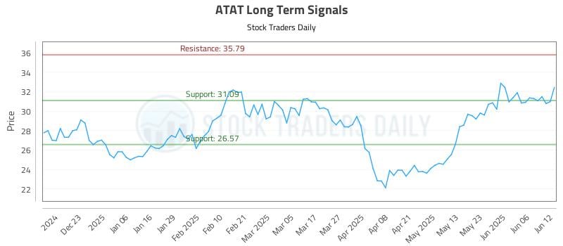 ATAT Long Term Analysis for June 12 2025