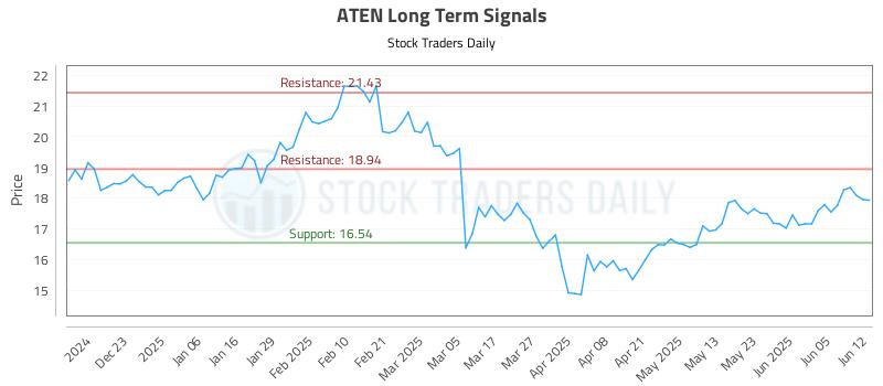 ATEN Long Term Analysis for June 12 2025
