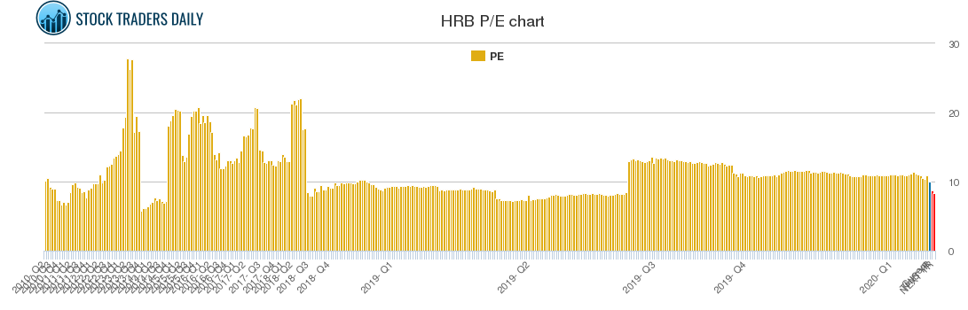 HRB PE chart