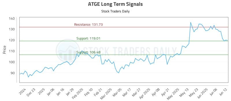 ATGE Long Term Analysis for June 12 2025 ATGE Long Term Analysis for June 12 2025