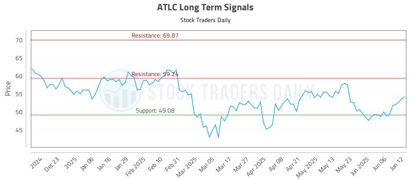 ATLC Long Term Analysis for June 12 2025 ATLC Long Term Analysis for June 12 2025