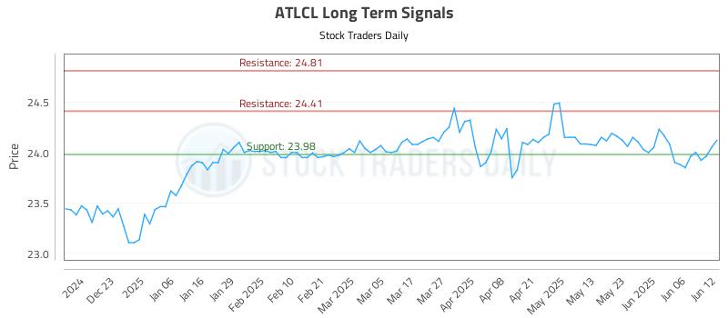 ATLCL Long Term Analysis for June 12 2025 ATLCL Long Term Analysis for June 12 2025