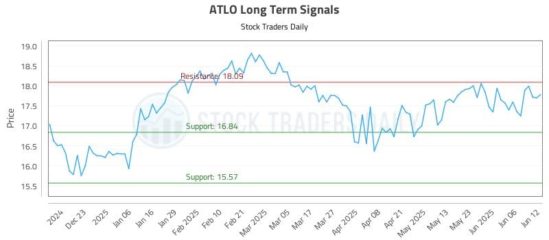 ATLO Long Term Analysis for June 12 2025