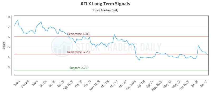 ATLX Long Term Analysis for June 12 2025 ATLX Long Term Analysis for June 12 2025