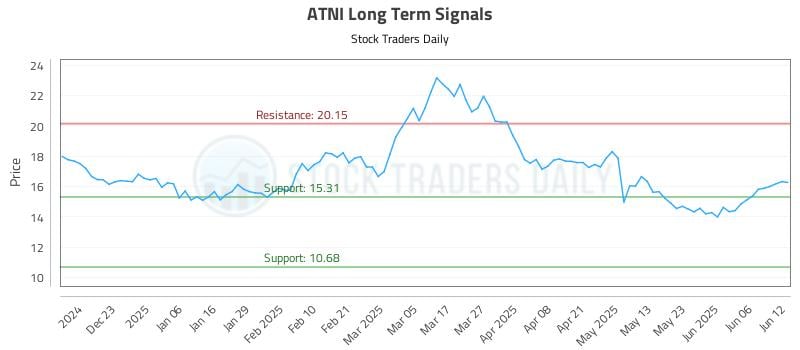 ATNI Long Term Analysis for June 12 2025 ATNI Long Term Analysis for June 12 2025