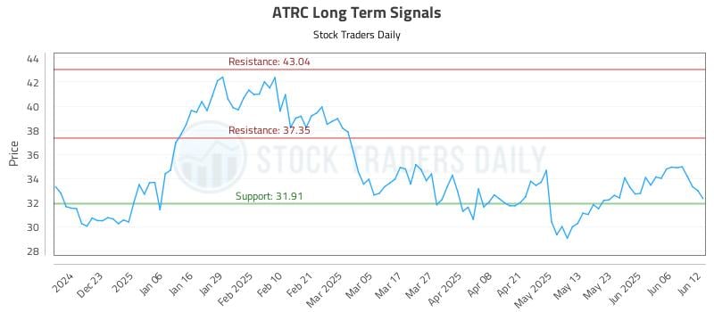 ATRC Long Term Analysis for June 12 2025 ATRC Long Term Analysis for June 12 2025