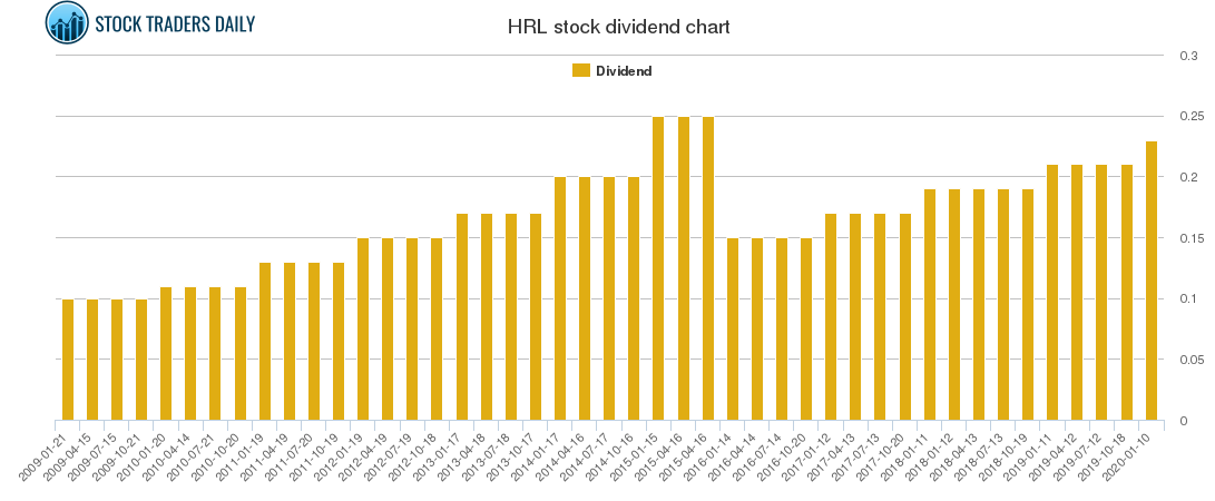 HRL Dividend Chart