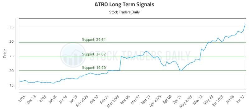 ATRO Long Term Analysis for June 12 2025