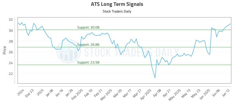 ATS Long Term Analysis for June 12 2025 ATS Long Term Analysis for June 12 2025