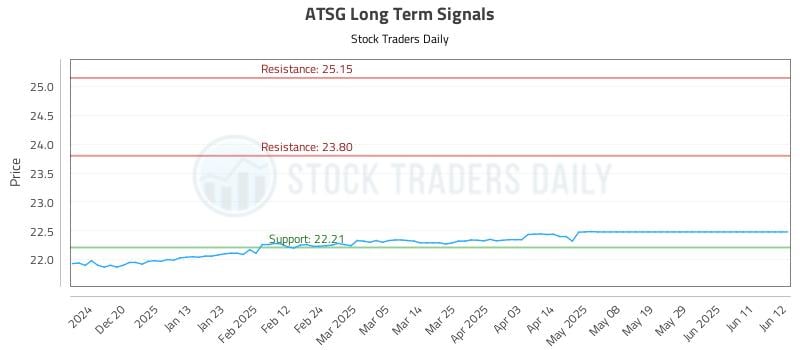 ATSG Long Term Analysis for June 12 2025 ATSG Long Term Analysis for June 12 2025