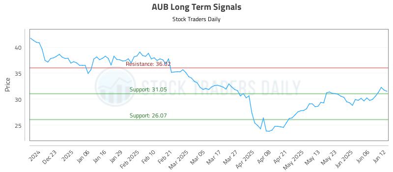 AUB Long Term Analysis for June 12 2025 AUB Long Term Analysis for June 12 2025
