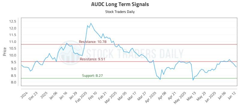 AUDC Long Term Analysis for June 12 2025 AUDC Long Term Analysis for June 12 2025