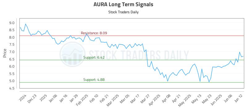 AURA Long Term Analysis for June 12 2025 AURA Long Term Analysis for June 12 2025