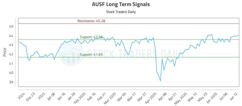 AUSF Long Term Analysis for June 12 2025 AUSF Long Term Analysis for June 12 2025