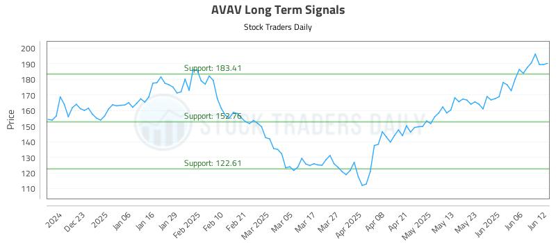 AVAV Long Term Analysis for June 12 2025 AVAV Long Term Analysis for June 12 2025