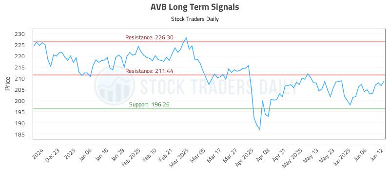 AVB Long Term Analysis for June 12 2025