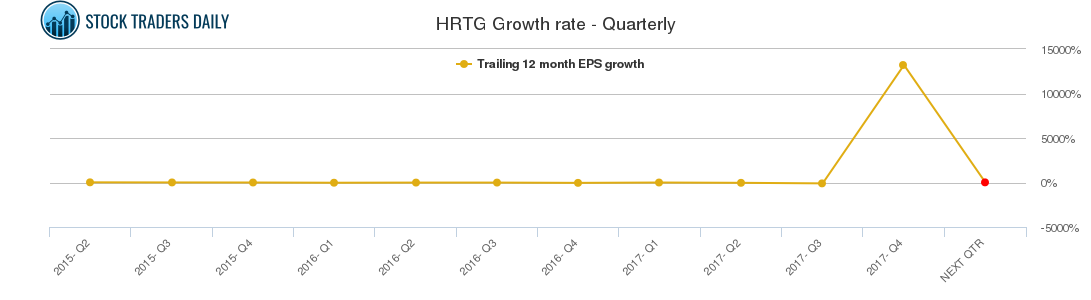 HRTG Growth rate - Quarterly